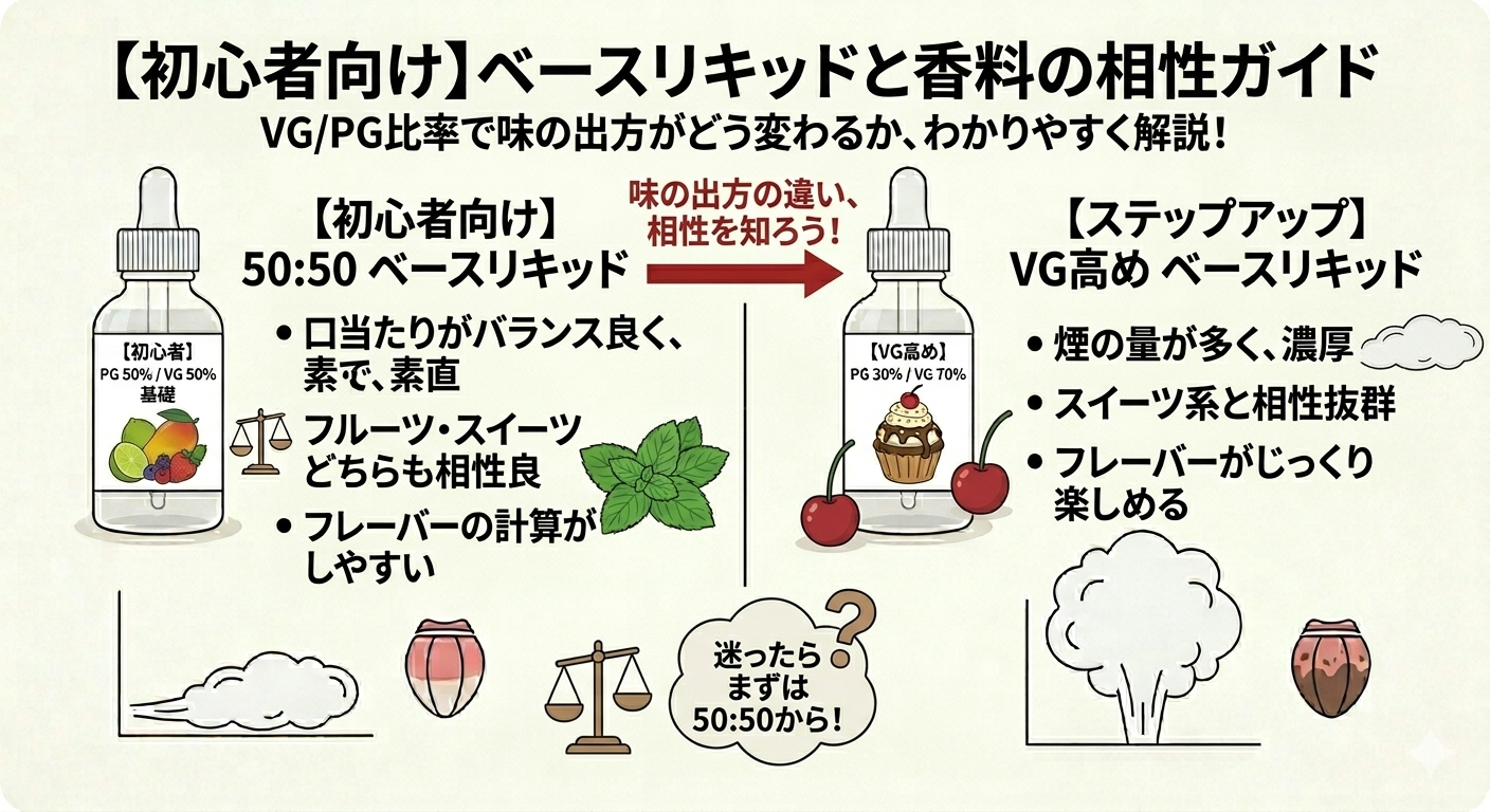 ベースリキッドと香料の相性の考え方｜味が乗りやすい組み合わせをどう見る？