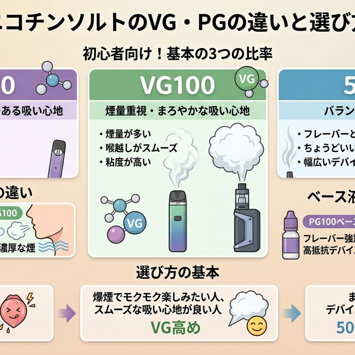 ニコチンソルトのVG・PGとは？PG100・VG100・50:50の違いを解説