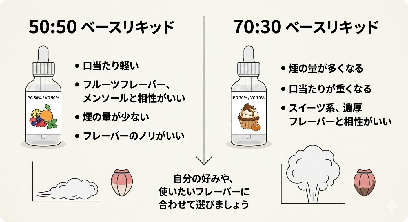 ベースリキッド50:50と70:30の選び方｜自作リキッド初心者向けに違いを解説