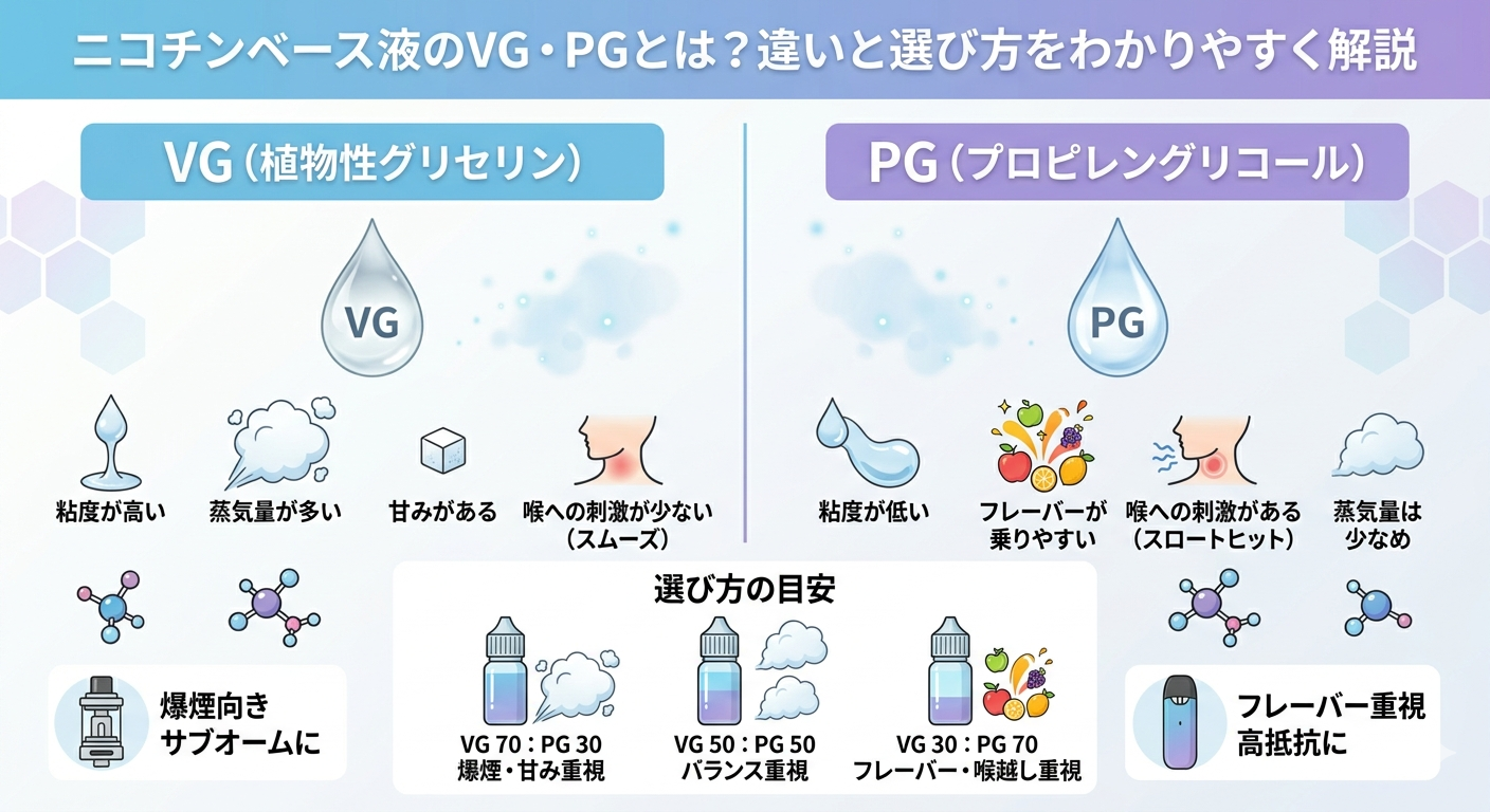 ニコチンベース液のVG・PGとは？