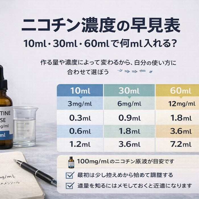 ニコチン濃度の早見表｜10ml・30ml・60mlで何ml入れる？