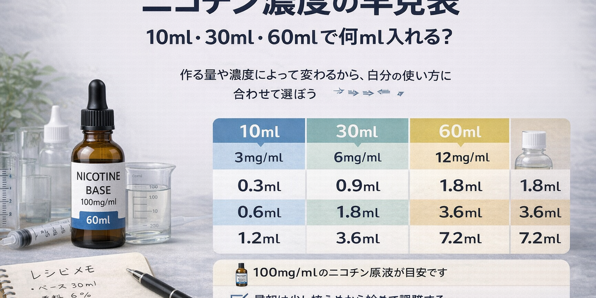 ニコチン濃度の早見表｜10ml・30ml・60mlで何ml入れる？ — ココカラ