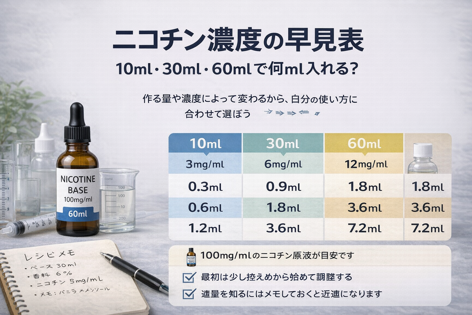 ニコチン濃度の早見表｜10ml・30ml・60mlで何ml入れる？